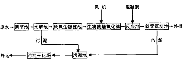 水解酸化—厭氧—生物接觸—混凝沉淀