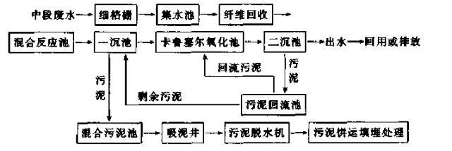 氧化溝工藝處理堿法草漿廢水
