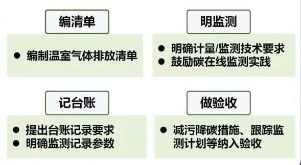 提出排放管理與監測規定